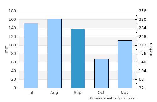 Waveland average rain in September