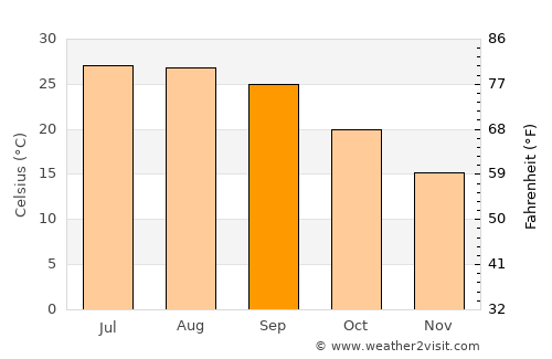 Waveland average temperature in September