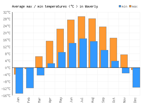 Waverly average minimum / maximum temperatures (Celsius)