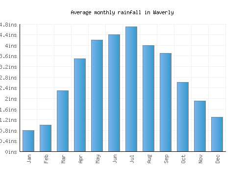 Waverly monthly rainfall chart (inches)