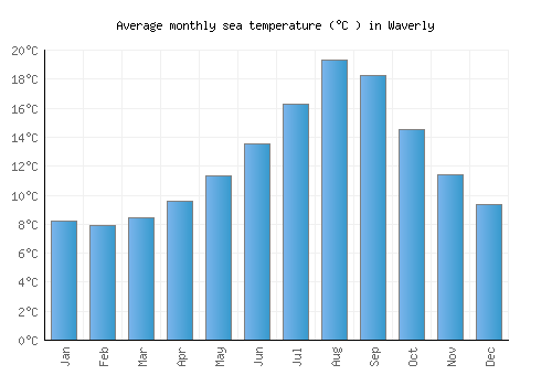 Waverly average sea temperature chart (Celsius)