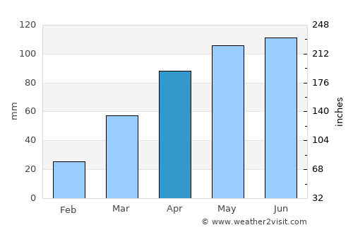 Waverly average rain in April