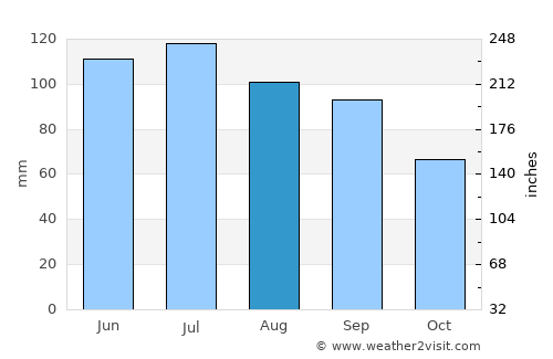 Waverly average rain in August