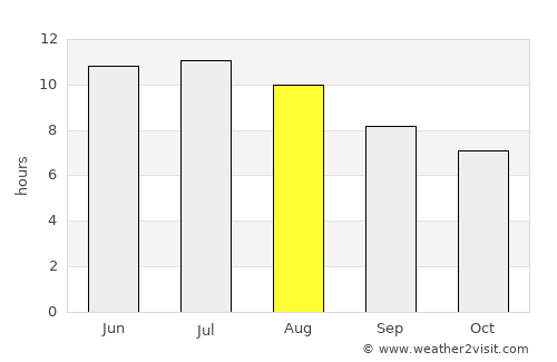 Waverly average rain in August