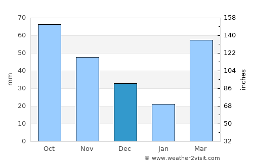 Waverly average rain in December