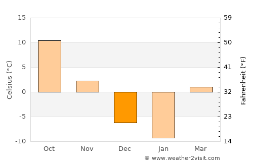 Waverly average temperature in December