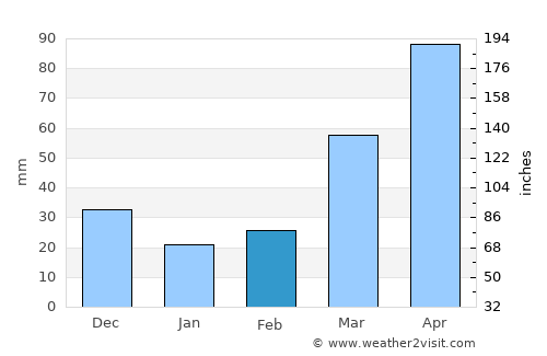 Waverly average rain in February
