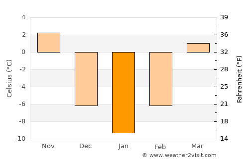 Waverly average temperature in January
