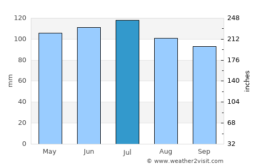 Waverly average rain in July