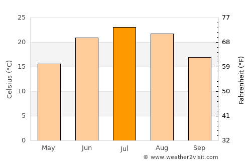 Waverly average temperature in July