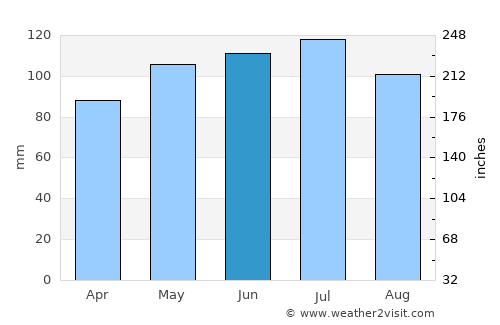 Waverly average rain in June