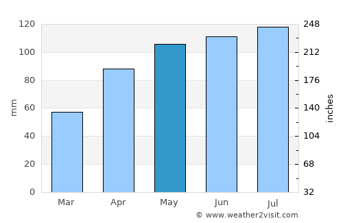 Waverly average rain in May