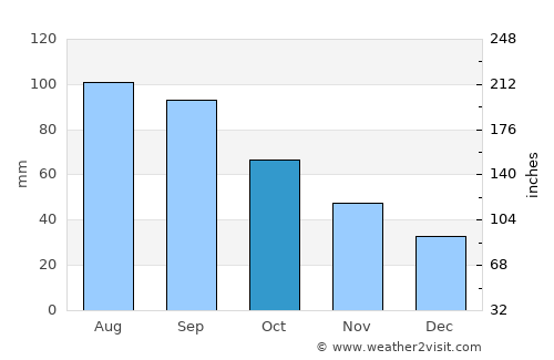 Waverly average rain in October