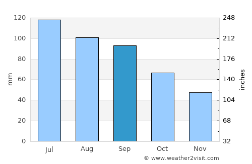 Waverly average rain in September