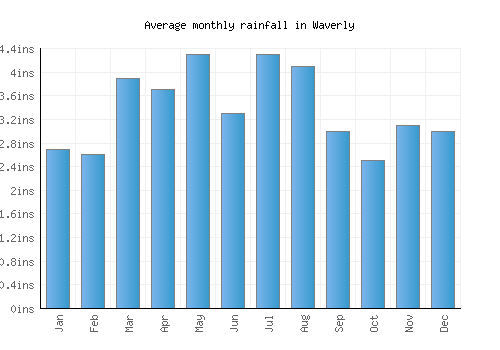 Waverly monthly rainfall chart (inches)