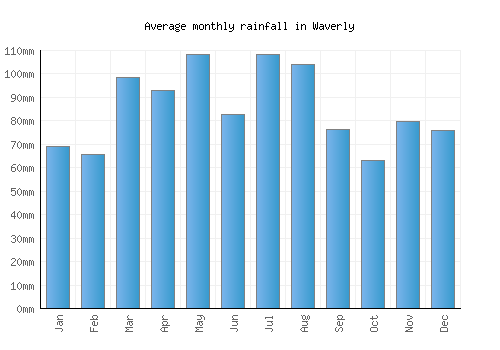 Waverly monthly rainfall chart (mm)