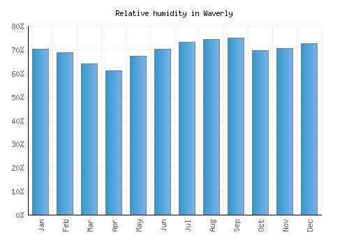 Waverly relative humidity averages