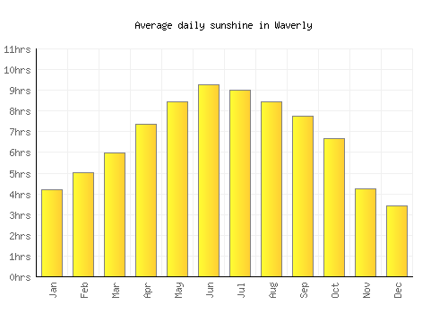 Waverly average daily sunshine chart