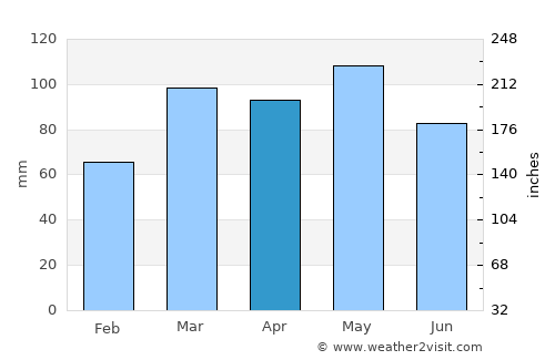 Waverly average rain in April