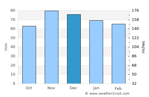 Waverly average rain in December
