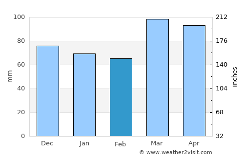 Waverly average rain in February