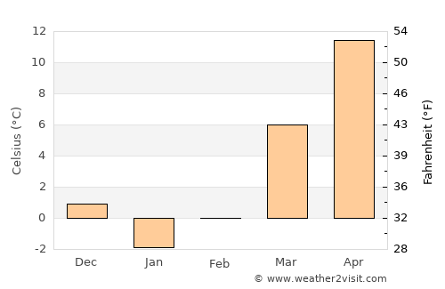 Waverly average temperature in February