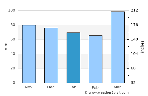 Waverly average rain in January