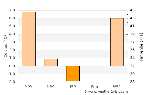 Waverly average temperature in January