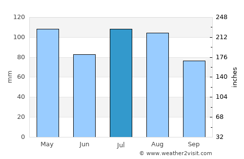 Waverly average rain in July