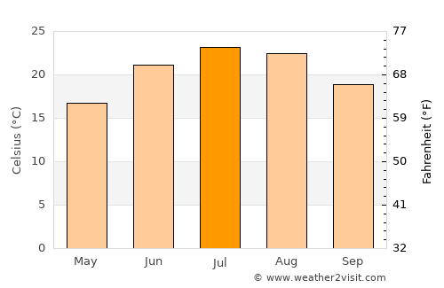 Waverly average temperature in July