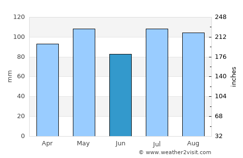Waverly average rain in June