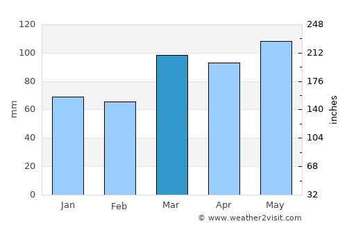 Waverly average rain in March