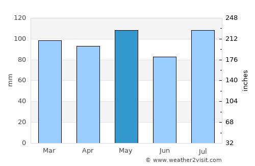 Waverly average rain in May