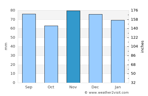 Waverly average rain in November
