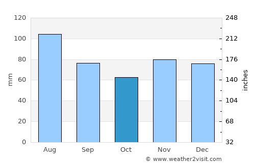 Waverly average rain in October