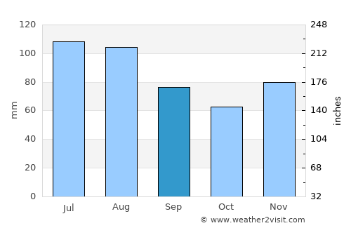 Waverly average rain in September