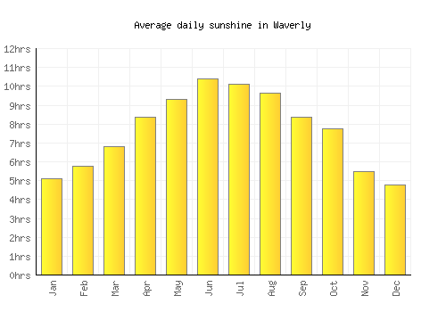 Waverly average daily sunshine chart