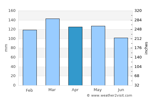 Waverly average rain in April