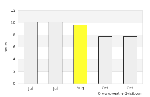 Waverly average rain in August