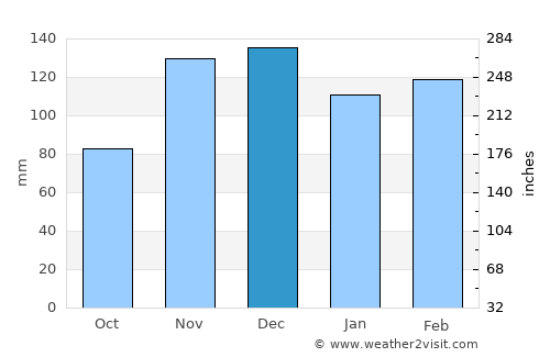 Waverly average rain in December