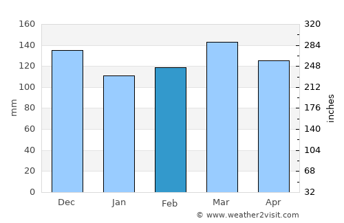 Waverly average rain in February