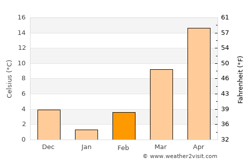 Waverly average temperature in February