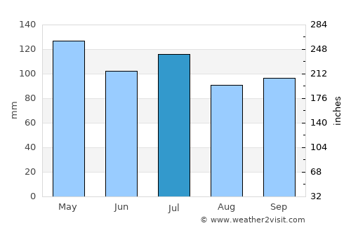 Waverly average rain in July