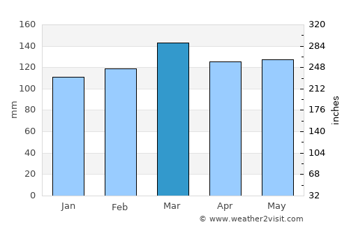 Waverly average rain in March