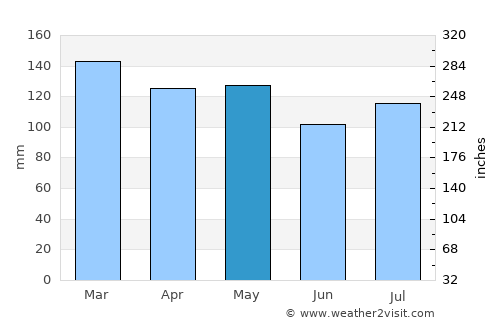 Waverly average rain in May