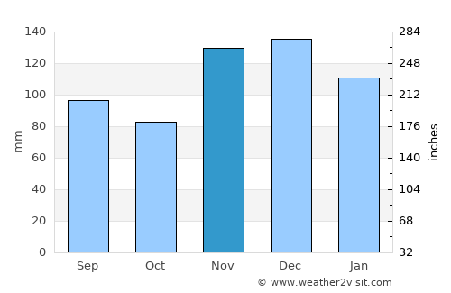 Waverly average rain in November