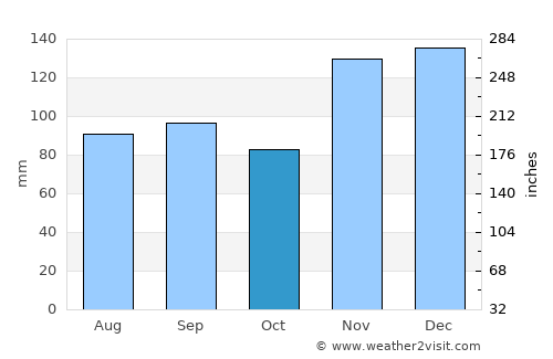 Waverly average rain in October
