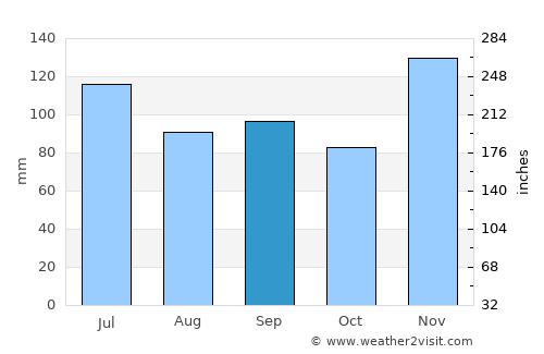 Waverly average rain in September