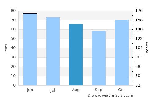 Wavre average rain in August