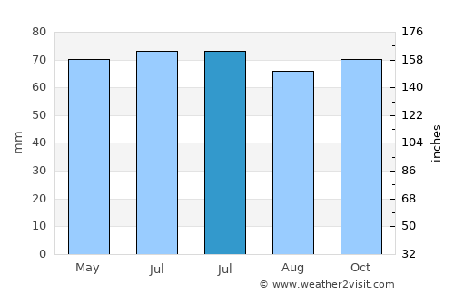 Wavre average rain in July